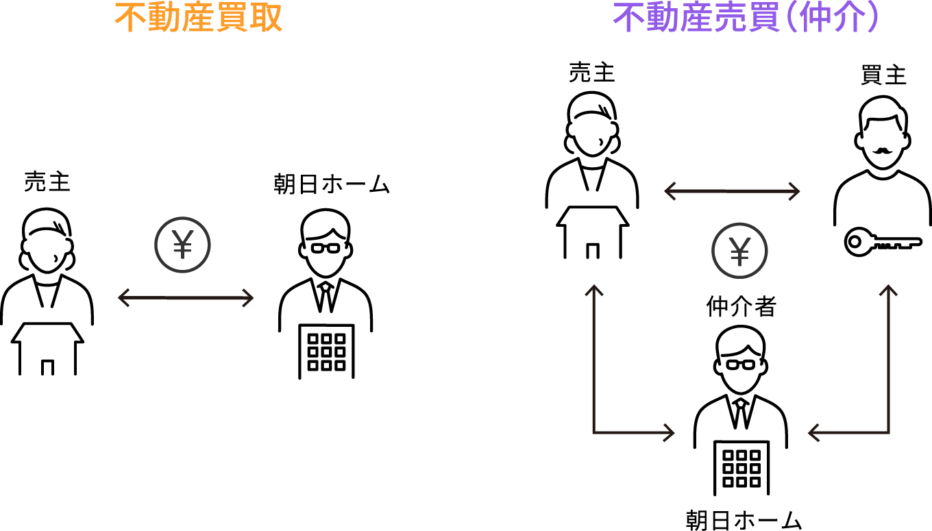 不動産売買(仲介)と不動産買取の図